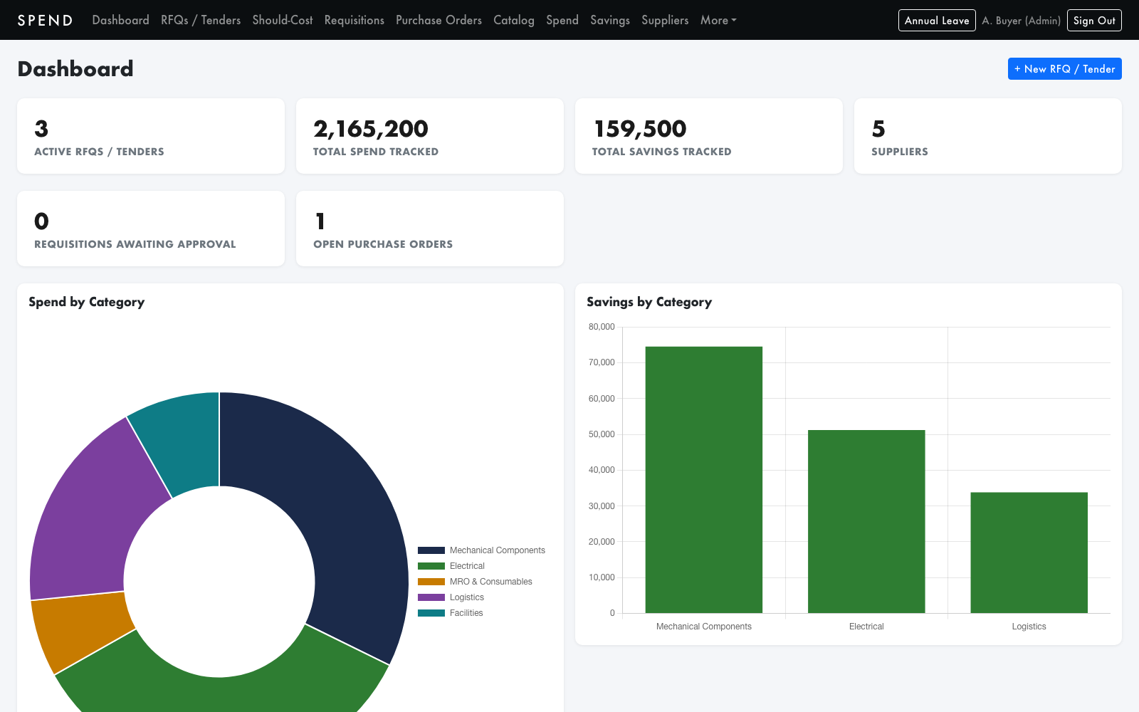 Spend dashboard showing spend tracked, active tenders, open purchase orders and spend by category