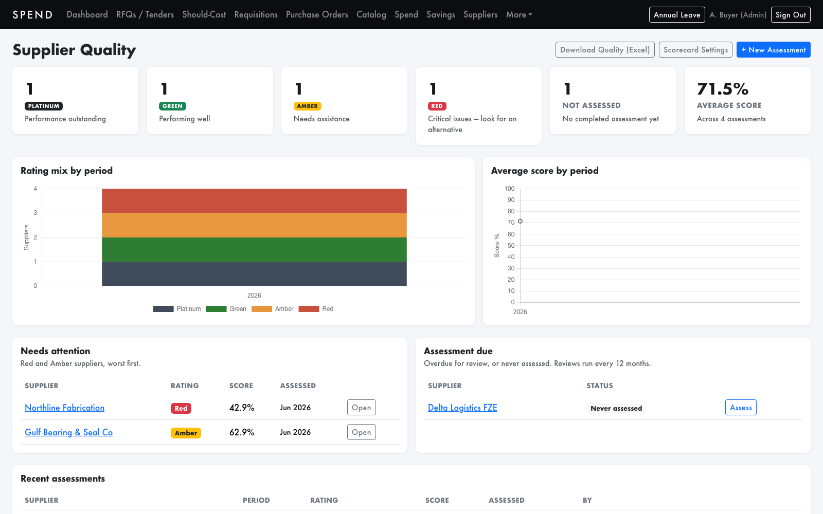 Supplier quality dashboard showing Platinum, Green, Amber and Red ratings with trend charts